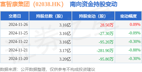 K）：11月26日南向资金增持285万股PP电子模拟器富智康集团（02038H